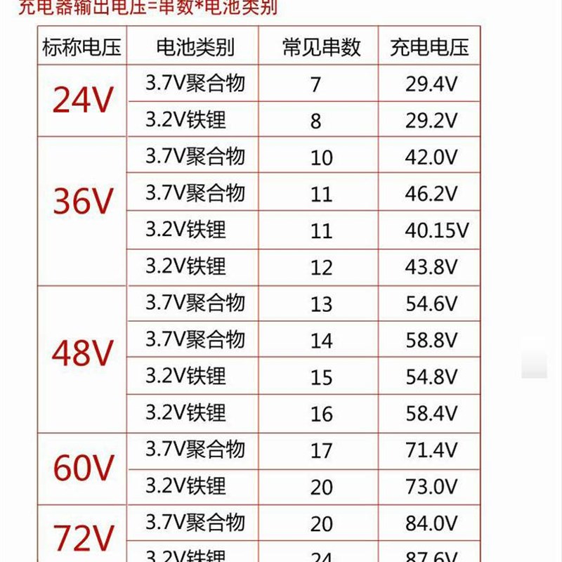 现货速发电动车电瓶车三元铁锂48V60V72V84V6V5A/8A10A