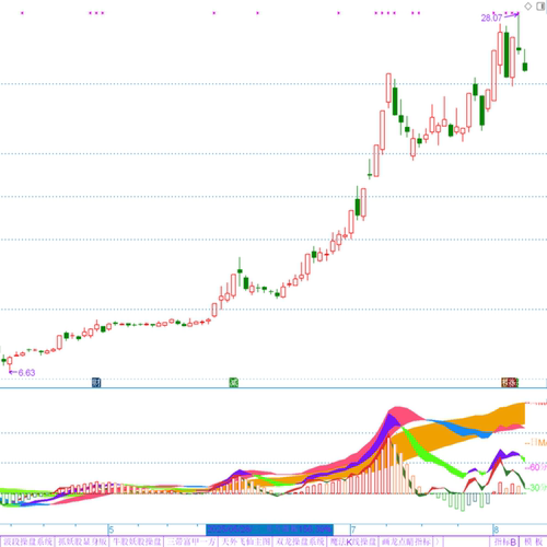 日线周线60分钟30分钟MACD 副图指标源文件 代码 通达信指标公式
