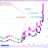 中长线双系统 顺势做多 长线趋势行情 孟飞云指标 跟踪做中线行情