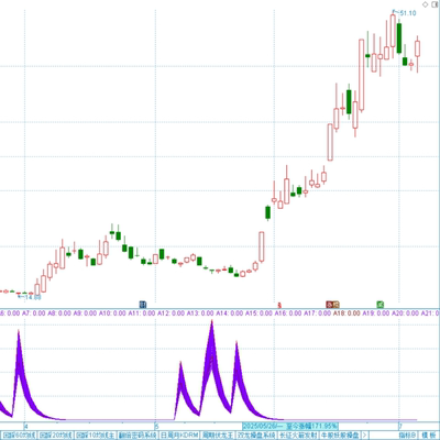 飞云龙妖之心指标源文件 通达信指标公式代码 抄底信号 炒股指标