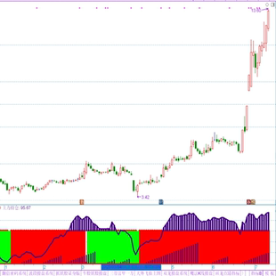 短线持仓强弱副图指标 多空区间策略 短线买卖持股 强势阶段