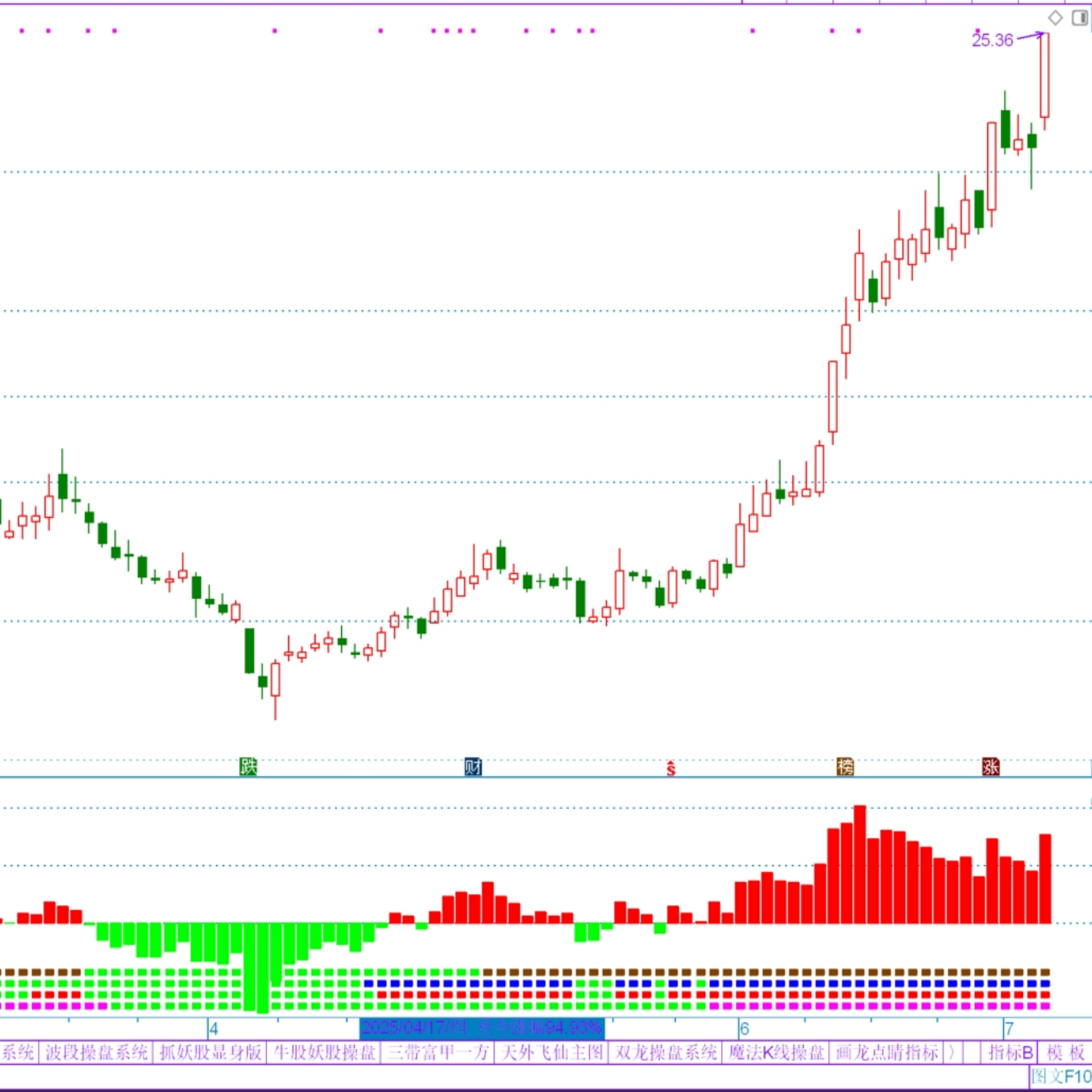 大佬资金进出 短线四线多空护航版 通达信软件指标公式代码源文件