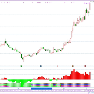 大佬资金进出 短线四线多空护航版 通达信软件指标公式代码源文件