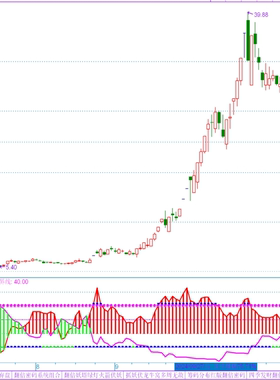 DMI优化短线趋向强弱副图指标短线方向强弱操盘策略炒股指标公式
