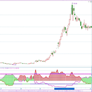 DMI优化短线趋向强弱副图指标短线方向强弱操盘策略炒股指标公式
