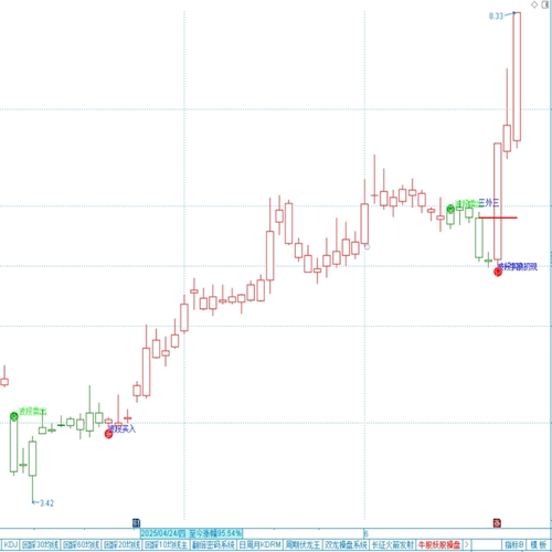 牛股妖股操盘主图指标 波段操盘 指标公式源文件 源码