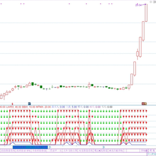 六脉神剑六道轮回指标公式 通达信副图指标 短线 电脑和手机通用