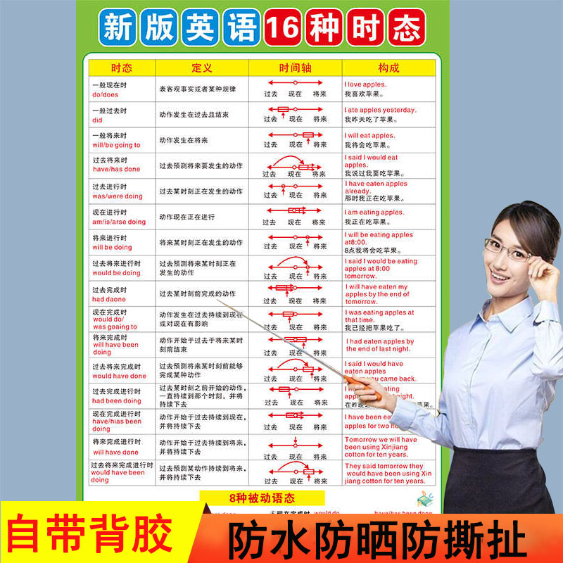 英语语法16种时态表墙贴