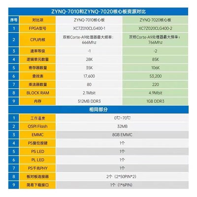 正点原子领航者ZYNQ开发板FPGA XILINX 7010 7020 PYNQ Linux核心