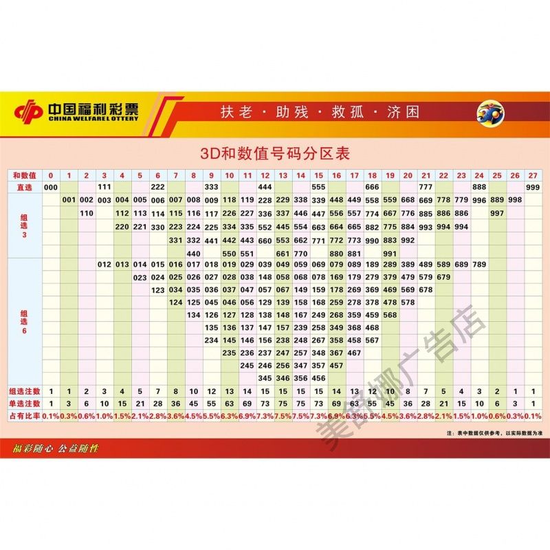 福彩3D和值与跨度对照表海报3d和数值号码分区表走势图广告贴纸