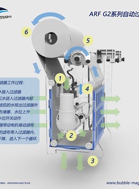 BM卷纸机滤布机ARF第二代自动过滤器过滤布干湿分离替换海缸珊瑚