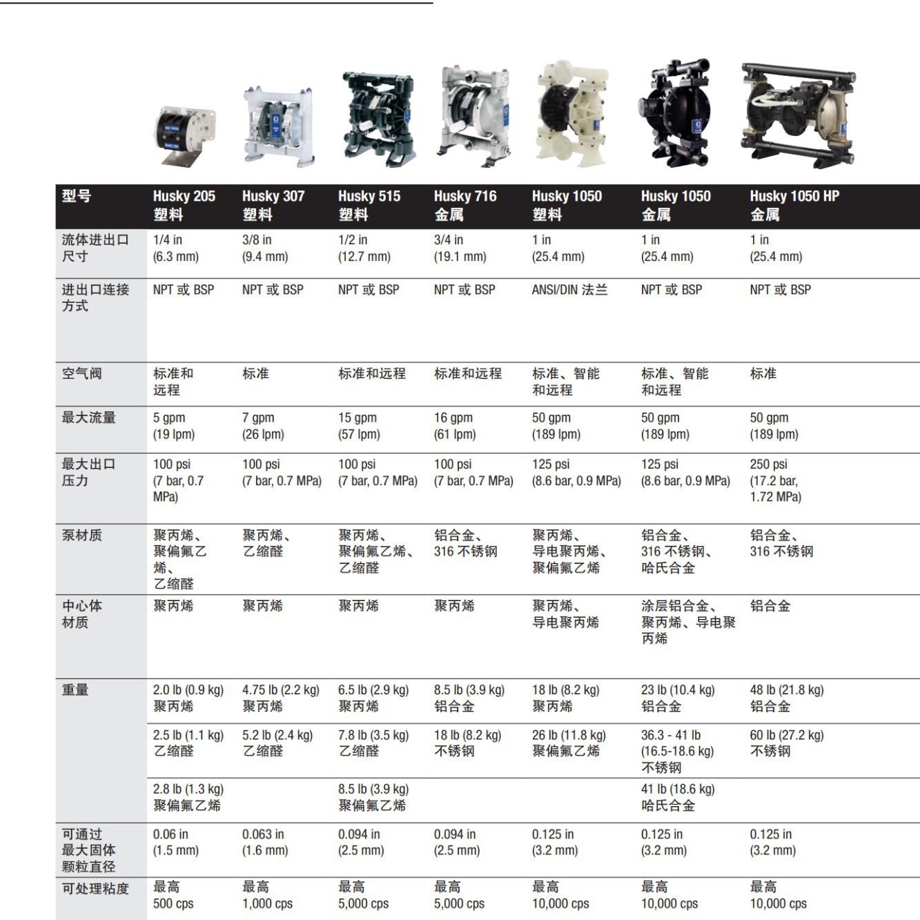 固瑞克GRACO气动隔膜泵美国原装进口铝合金泵HUSKY1050系列金属泵