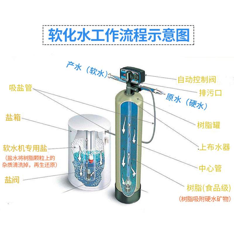 工业锅炉除水垢软水机设备水处理水质软化全自动过滤器系统商用