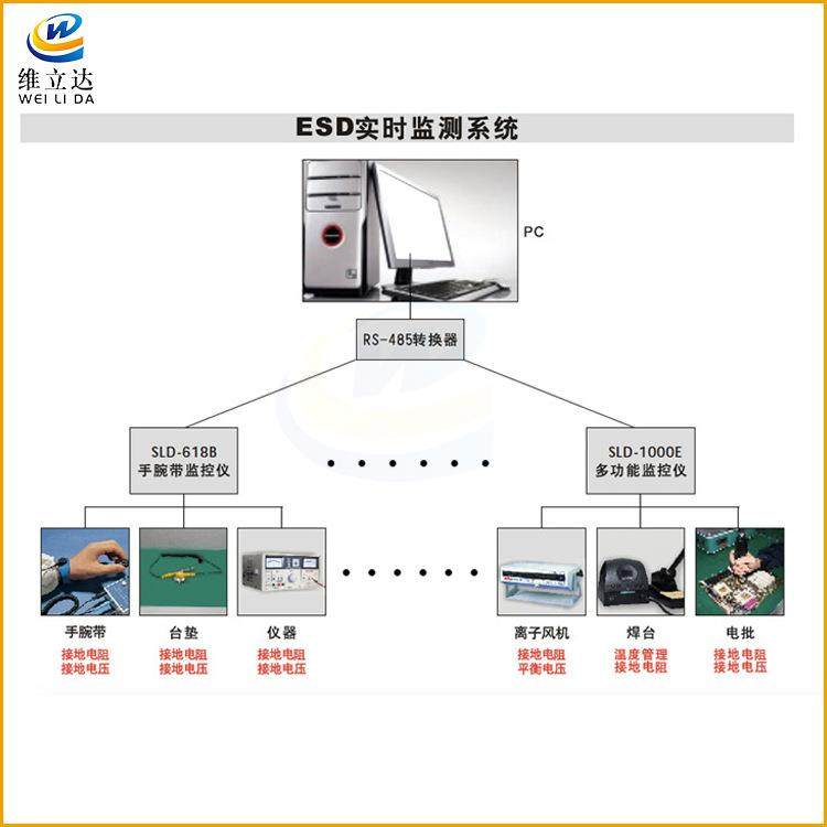 新力达ESD防静电在线监控系统静电联网报警电脑实时数据