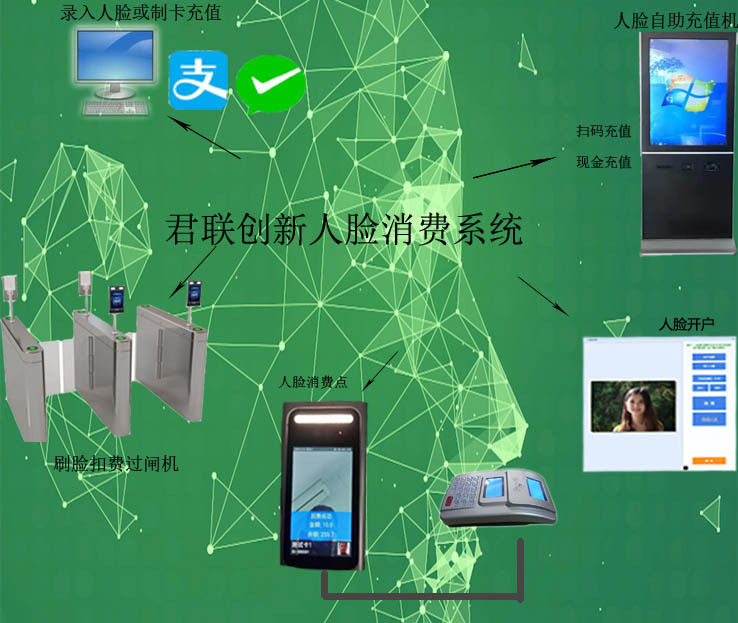 人脸识别售饭机 人脸消费系统人脸自助缴费