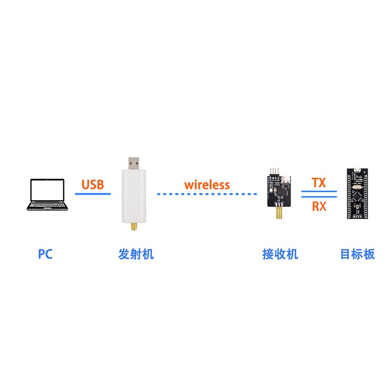 智能车无线串口模块超远距离USB转TTL无线透传2.4G高速USB转串口