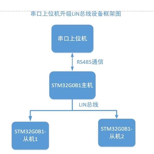 STM32G0B1开发板 CANFD总线开发板 LIN总线开发板LIN总线升级