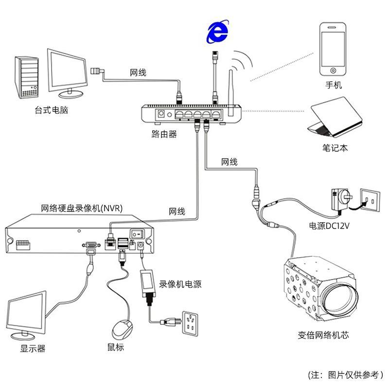 高清网络摄像头机芯10倍光学500万监控模组机器人航拍无人机相机