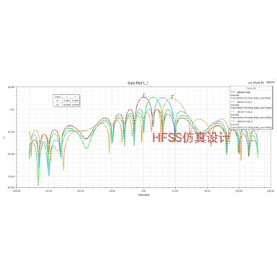 HFSS/CST天线仿真设计和文献复现，波导天线/相控阵天线等