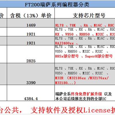 瑞萨编程器FT200 国产替换E1 PG-FP6 FP5 希尔特 MazWiz烧录器