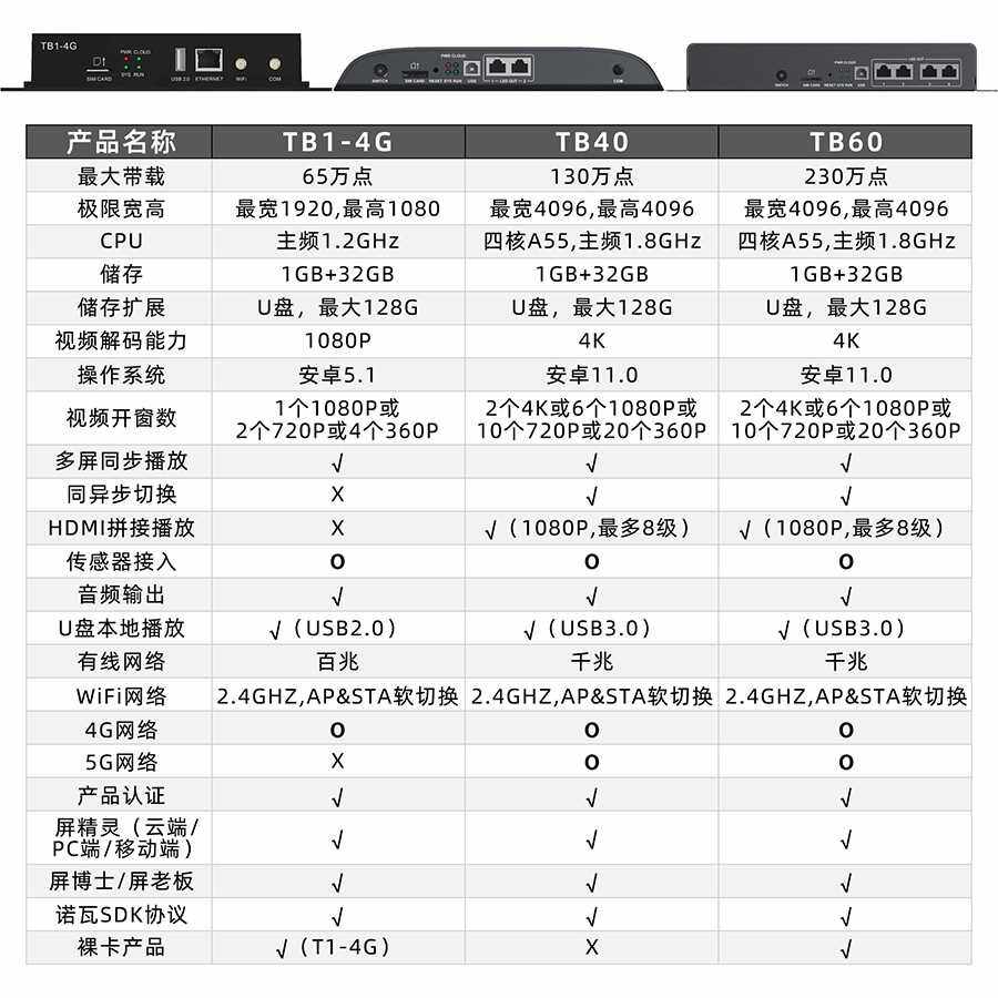 诺瓦tb60播放盒led显示屏控制系统无线脱机联网播放展厅会议室