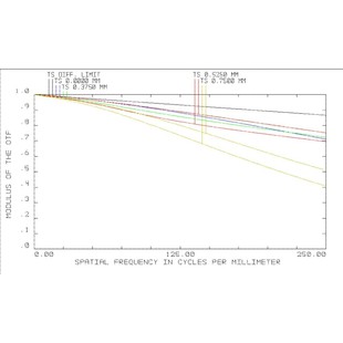 显微镜头设计 zemax光学设计 显微镜光学系统设计