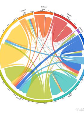 富集分析微生物相对丰度弦图ggplot2绘图R语言图形代做代码