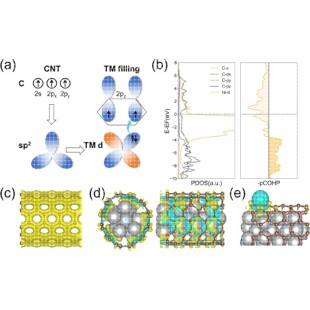 高斯代算 第一性原理 CP2K VASP 分子动力学AIMD DFT理论计算