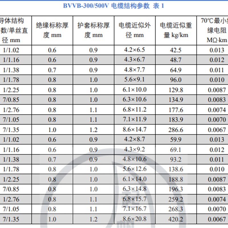 起帆电线空调线专用线2平方1.5/2.5/四芯国标纯铜护套家用电缆线