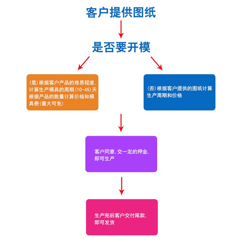 余姚注塑模具加工制造ABS注塑件开模制作尼龙件塑料制品外壳定制