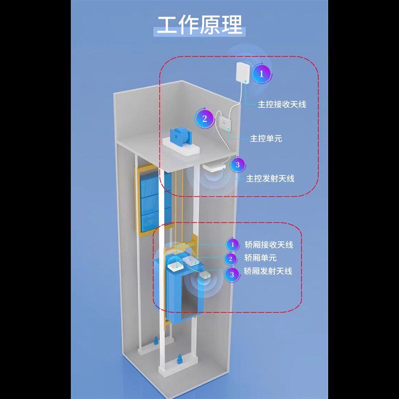 电梯手机讯号放大器没讯号覆盖社区办公楼别墅电梯验收增强接收器
