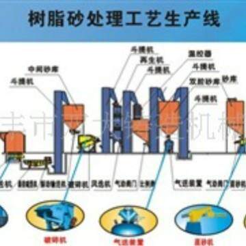树脂砂生产线 优质树脂砂生产线 厂家直供树脂砂生产线