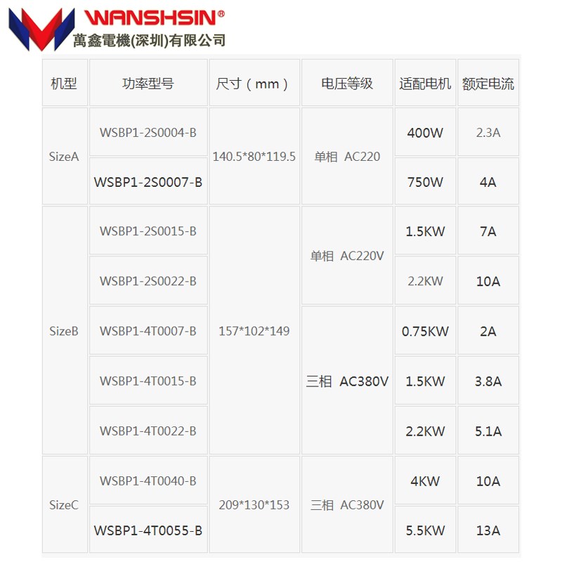万鑫矢量变频器三相0.75/1.5/2.2/4/5.5/7.5KW重载马达电机调速器图片