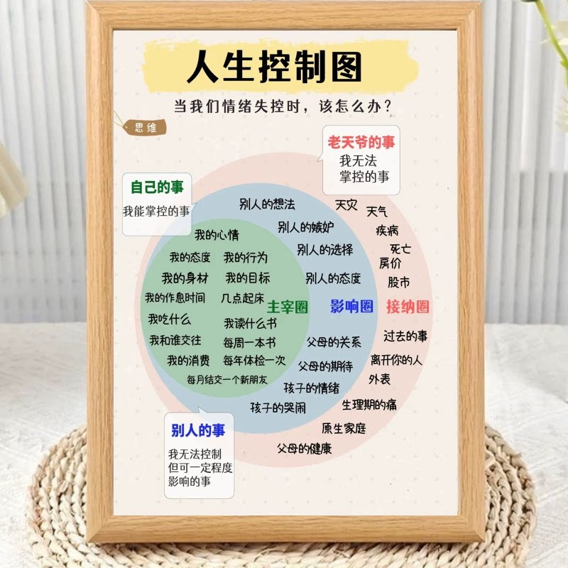 人生控制图思维导图相框摆台