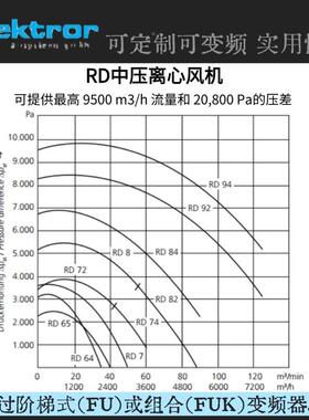 德8国依莱克Elektor鼓风中压离心风机罗RD8/82/4废r气除尘中压离