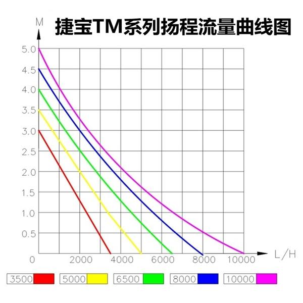德国进口捷宝TM-3500变频水泵 水陆两用经济实用 中大型缸适用