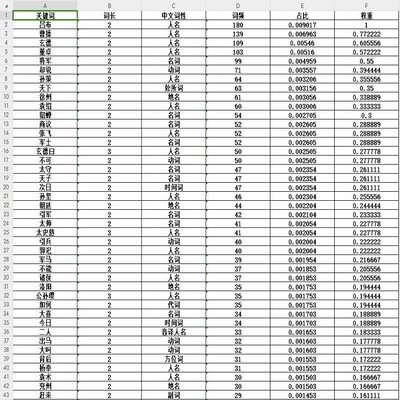 词频统计分析软件 jieba分词 支持导入中英文TXT和WORD和EXCEL
