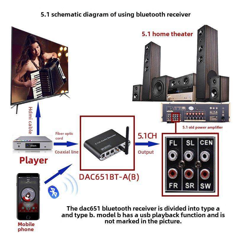 5.1全景声杜比解码功放环绕无损无线音频老式外改HIFI蓝牙接收器