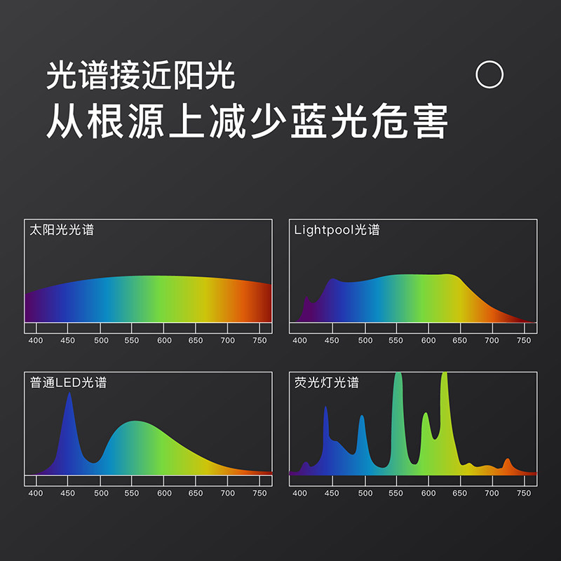 全光谱护眼led灯管 t5一体化室内改装 灯带  rg0 Ra97高显色,家装灯饰光源,LED灯管,淘宝优惠券,粉丝福利购,淘宝优惠卷