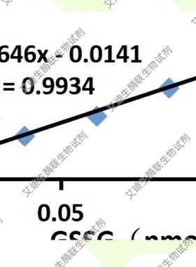 氧化型谷胱甘肽(GSSG)含量检测试剂盒 适用动植物组织/细胞/细菌