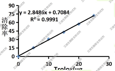 DPPH清除能力试剂盒(含清除率与Trolox当量结果)定量分析清除能力