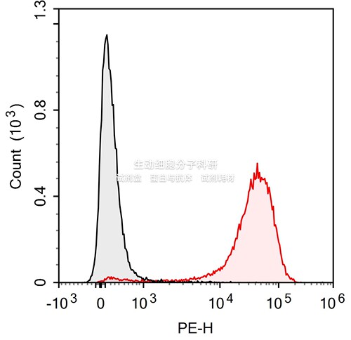 FineTest 一抗  流式抗体，PE-CD69，PE-抗小鼠CD69（H1.2F3）