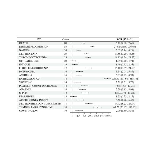 R数据分析可视化森林图meta网状分析逻辑回归亚组生存分析ROC曲线
