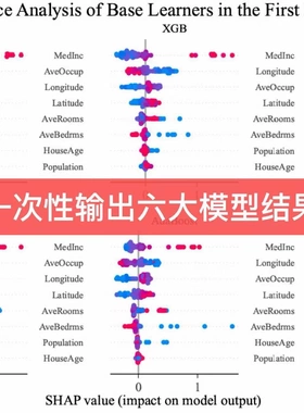 机器学习模型预测shap分析重要性分XGBoost，随机森林Lightgbm等