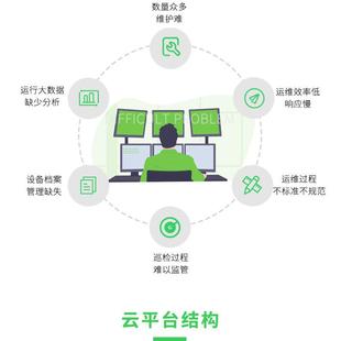 安瑞智能配测电用电管理运警维系统 环境监用能分科析故Clo障报平