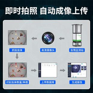 虫情监测系统AI识别农林业病虫害虫苗情智慧虫情测报灯检测站设备