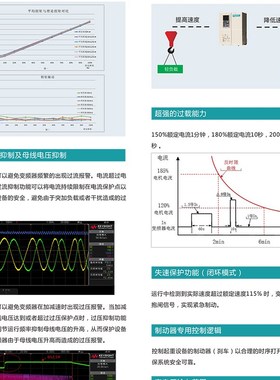 塔吊变频器   AC70T-T3-022G KW 380V   施工升降机 专用变频器