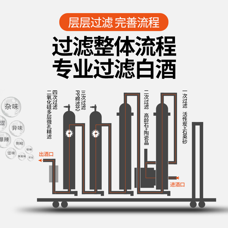 六效滤酒器白酒过滤机白酒催陈机商用活性炭自酿酒过滤器甲醇专用