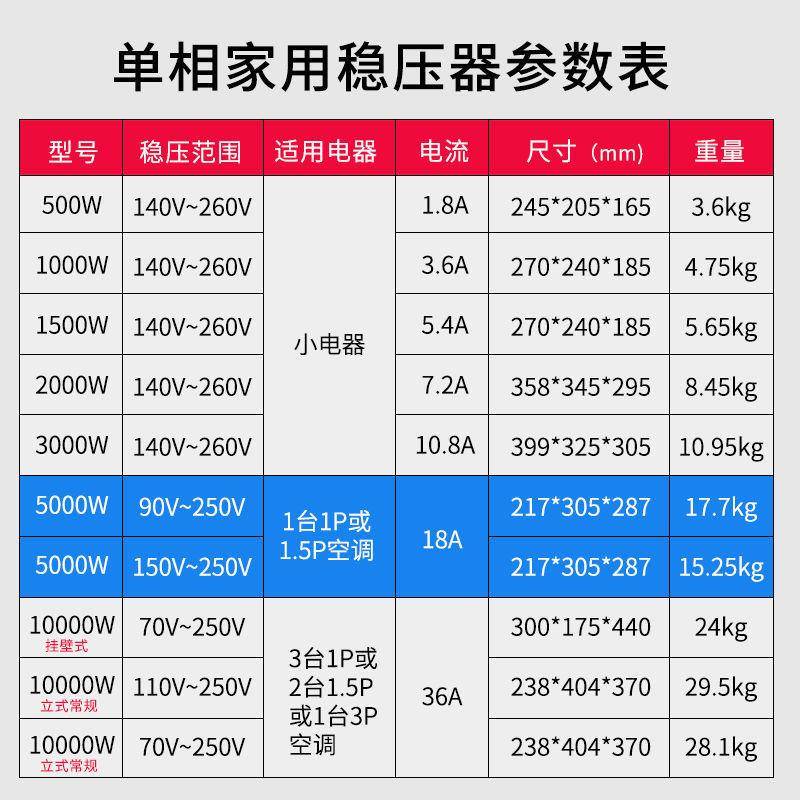 上海人民220V纯铜全自动家用大功率稳压器500W1500W3000W10000W