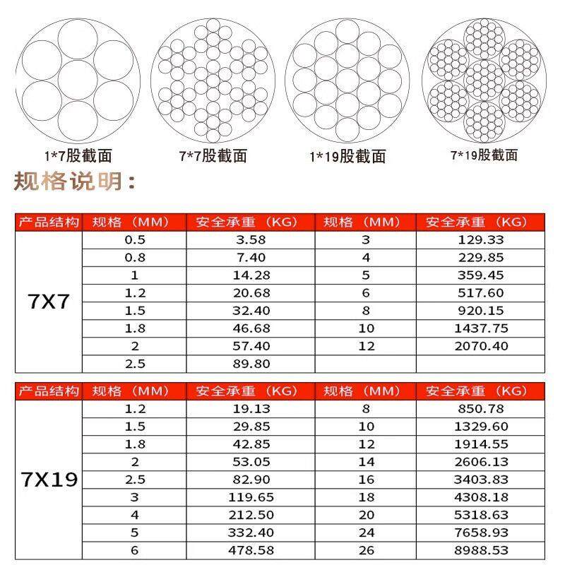 3043不锈钢钢丝绳细NAT软钢丝线 线晾衣1绳1包塑1 1.2 .5 2.5  4,家装主材,钢丝绳,淘宝优惠券,粉丝福利购,淘宝优惠卷
